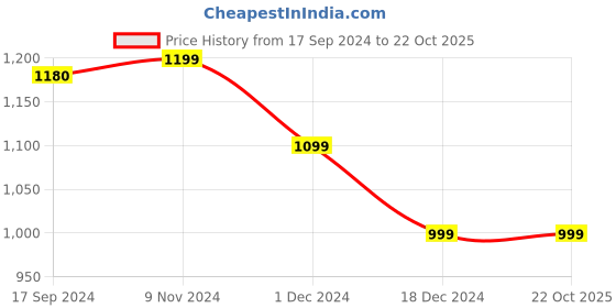 tatacliq.com Van Heusen White & Blue Cotton Embroidered Tunic van heusen Price History Graph from 17 Sep 2024 to 22 Oct 2025