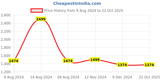 tatacliq.com Van Heusen White & Blue Striped Shift Dress van heusen Price History Graph from 9 Aug 2024 to 21 Oct 2025