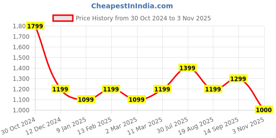 tatacliq.com Van Heusen White & Grey Printed Top van heusen Price History Graph from 30 Oct 2024 to 3 Nov 2025