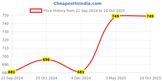 tatacliq.com Van Heusen White Checks Shorts van heusen Price History Graph from 21 Sep 2024 to 9 Oct 2025