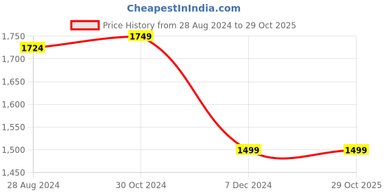 tatacliq.com Van Heusen White Chequered Formal Shirt van heusen Price History Graph from 28 Aug 2024 to 29 Oct 2025