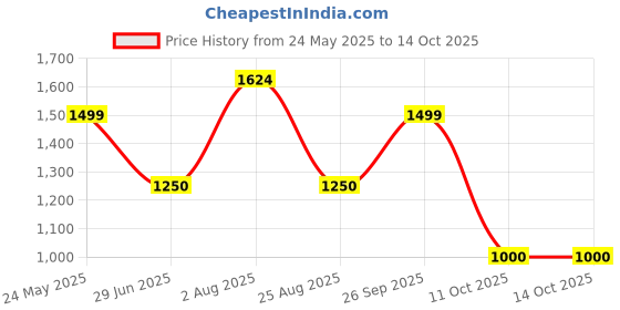 tatacliq.com Van Heusen White Chequered Formal Shirt van heusen Price History Graph from 24 May 2025 to 14 Oct 2025