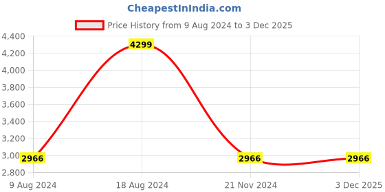 tatacliq.com Van Heusen White Chequered Jacket van heusen Price History Graph from 9 Aug 2024 to 3 Dec 2025
