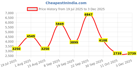 tatacliq.com Van Heusen White Chequered Jacket van heusen Price History Graph from 19 Jul 2025 to 1 Dec 2025