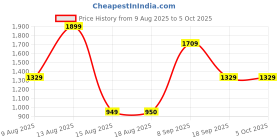 tatacliq.com Van Heusen White Color Block Zip Around Wallet van heusen Price History Graph from 9 Aug 2025 to 4 Oct 2025