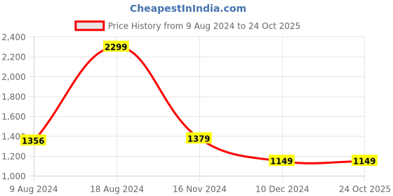 tatacliq.com Van Heusen White Cotton Chequered Shirt van heusen Price History Graph from 9 Aug 2024 to 23 Oct 2025