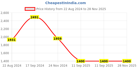 tatacliq.com Van Heusen White Cotton Embroidered Shrug van heusen Price History Graph from 22 Aug 2024 to 27 Nov 2025