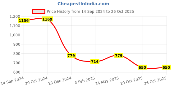 tatacliq.com Van Heusen White Cotton Embroidered T-Shirt van heusen Price History Graph from 14 Sep 2024 to 25 Oct 2025