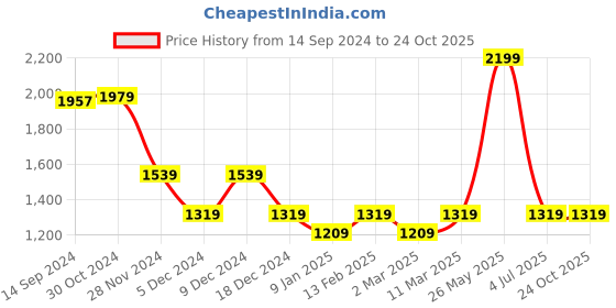 tatacliq.com Van Heusen White Cotton Embroidered Top van heusen Price History Graph from 14 Sep 2024 to 24 Oct 2025