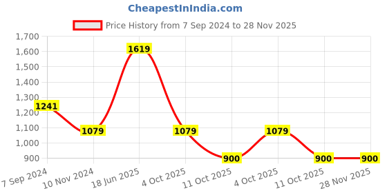 tatacliq.com Van Heusen White Cotton Embroidered Top van heusen Price History Graph from 7 Sep 2024 to 27 Nov 2025