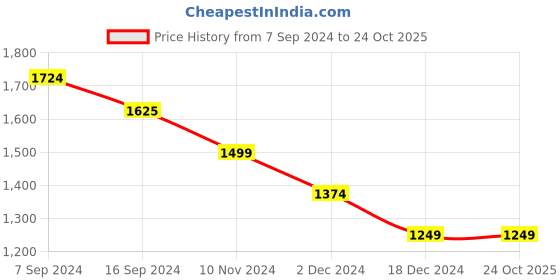 tatacliq.com Van Heusen White Cotton Embroidered Top van heusen Price History Graph from 7 Sep 2024 to 24 Oct 2025