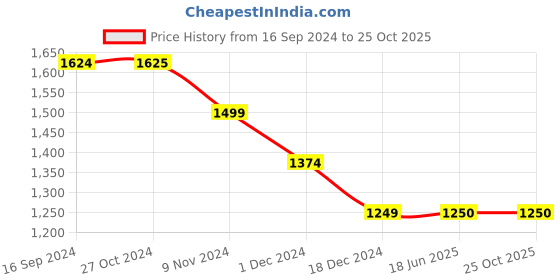 tatacliq.com Van Heusen White Cotton Embroidered Top van heusen Price History Graph from 16 Sep 2024 to 25 Oct 2025