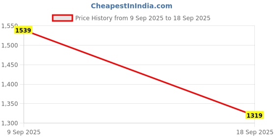 tatacliq.com Van Heusen White Cotton Embroidered Top van heusen Price History Graph from 9 Sep 2025 to 18 Sep 2025