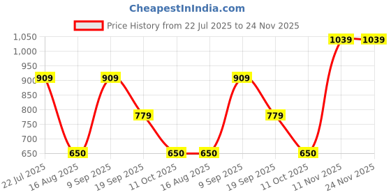 tatacliq.com Van Heusen White Cotton Embroidered Top van heusen Price History Graph from 22 Jul 2025 to 24 Nov 2025
