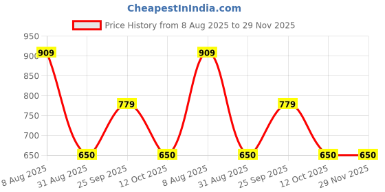 tatacliq.com Van Heusen White Cotton Embroidered Top van heusen Price History Graph from 8 Aug 2025 to 29 Nov 2025