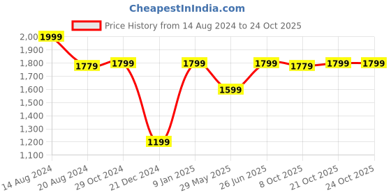 tatacliq.com Van Heusen White Cotton Formal Shirt van heusen Price History Graph from 14 Aug 2024 to 21 Oct 2025