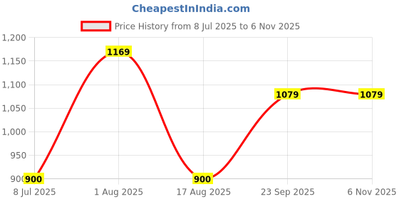 tatacliq.com Van Heusen White Cotton Formal Shirt van heusen Price History Graph from 8 Jul 2025 to 6 Nov 2025