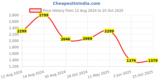 tatacliq.com Van Heusen White Cotton Mid Rise Jeans van heusen Price History Graph from 12 Aug 2024 to 22 Oct 2025