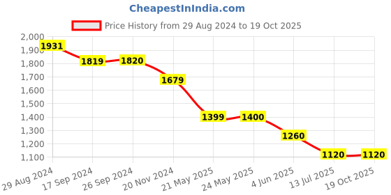 tatacliq.com Van Heusen White Cotton Mid Rise Jeans van heusen Price History Graph from 29 Aug 2024 to 19 Oct 2025