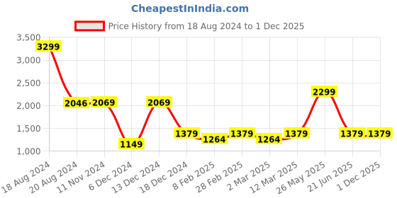 tatacliq.com Van Heusen White Cotton Mid Rise Jeans van heusen Price History Graph from 18 Aug 2024 to 30 Nov 2025