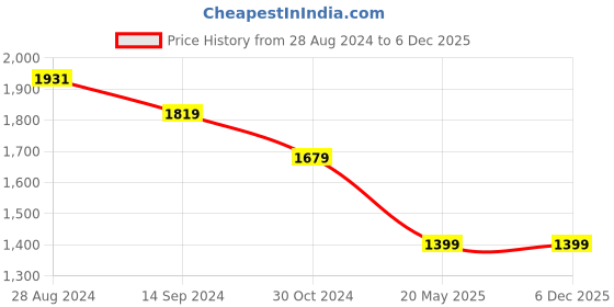 tatacliq.com Van Heusen White Cotton Mid Rise Jeans van heusen Price History Graph from 28 Aug 2024 to 5 Dec 2025