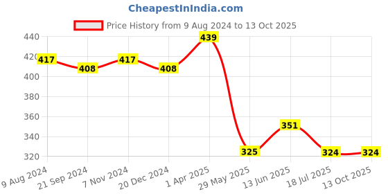 tatacliq.com Van Heusen White Cotton Minimizer Bra van heusen Price History Graph from 9 Aug 2024 to 13 Oct 2025