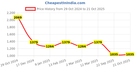 tatacliq.com Van Heusen White Cotton Polka Dots Formal Shirt van heusen Price History Graph from 29 Oct 2024 to 21 Oct 2025