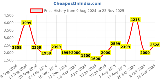 tatacliq.com Van Heusen White Cotton Printed A-Line Dress van heusen Price History Graph from 9 Aug 2024 to 23 Nov 2025