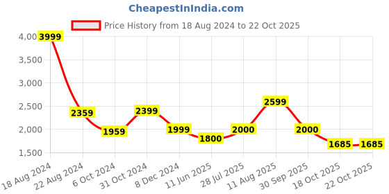 tatacliq.com Van Heusen White Cotton Printed A-Line Dress van heusen Price History Graph from 18 Aug 2024 to 21 Oct 2025