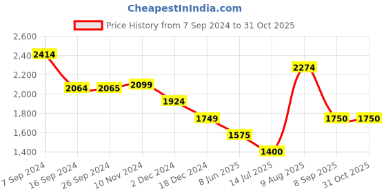 tatacliq.com Van Heusen White Cotton Printed A-Line Dress van heusen Price History Graph from 7 Sep 2024 to 31 Oct 2025