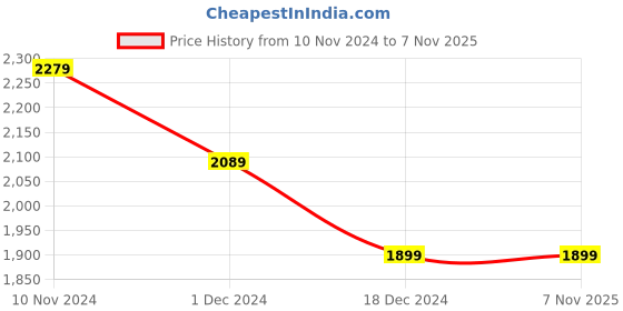 tatacliq.com Van Heusen White Cotton Printed A-Line Dress van heusen Price History Graph from 10 Nov 2024 to 7 Nov 2025