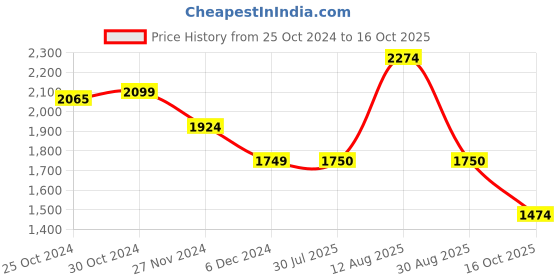 tatacliq.com Van Heusen White Cotton Printed A-Line Dress van heusen Price History Graph from 25 Oct 2024 to 16 Oct 2025