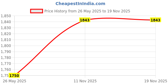 tatacliq.com Van Heusen White Cotton Printed A-Line Dress van heusen Price History Graph from 26 May 2025 to 18 Nov 2025