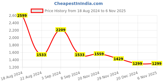 tatacliq.com Van Heusen White Cotton Printed Shirt van heusen Price History Graph from 18 Aug 2024 to 5 Nov 2025