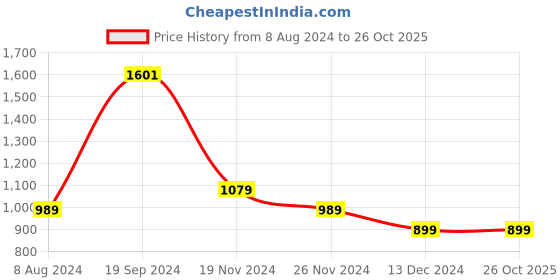 tatacliq.com Van Heusen White Cotton Printed Shirt van heusen Price History Graph from 8 Aug 2024 to 26 Oct 2025