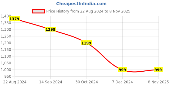 tatacliq.com Van Heusen White Cotton Printed Shirt van heusen Price History Graph from 22 Aug 2024 to 8 Nov 2025
