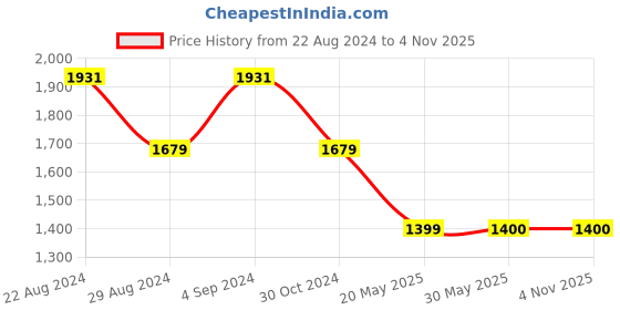 tatacliq.com Van Heusen White Cotton Printed Shirt van heusen Price History Graph from 22 Aug 2024 to 31 Oct 2025