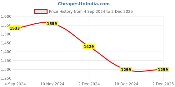 tatacliq.com Van Heusen White Cotton Printed Shirt van heusen Price History Graph from 4 Sep 2024 to 1 Dec 2025