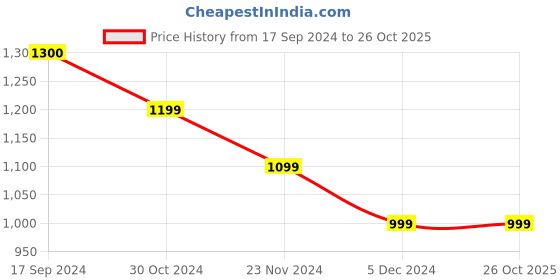 tatacliq.com Van Heusen White Cotton Printed Shirt van heusen Price History Graph from 17 Sep 2024 to 25 Oct 2025