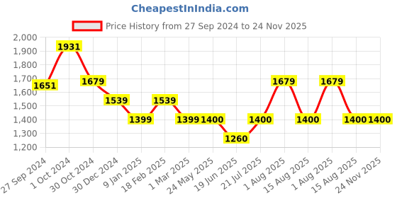tatacliq.com Van Heusen White Cotton Printed Shirt van heusen Price History Graph from 27 Sep 2024 to 24 Nov 2025