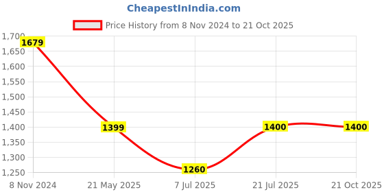 tatacliq.com Van Heusen White Cotton Printed Shirt van heusen Price History Graph from 8 Nov 2024 to 20 Oct 2025