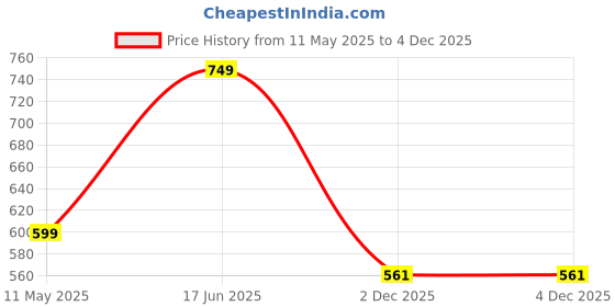 tatacliq.com Van Heusen White Cotton Printed T-Shirt van heusen Price History Graph from 11 May 2025 to 3 Dec 2025