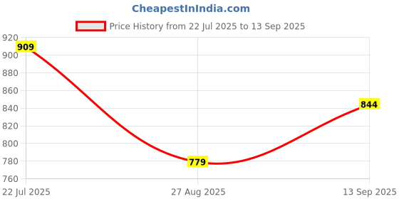 tatacliq.com Van Heusen White Cotton Printed T-Shirt van heusen Price History Graph from 22 Jul 2025 to 13 Sep 2025