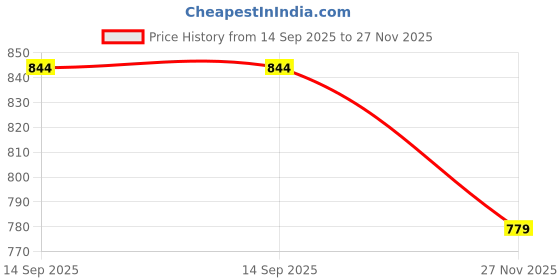 tatacliq.com Van Heusen White Cotton Printed T-Shirt van heusen Price History Graph from 14 Sep 2025 to 27 Nov 2025