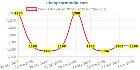 tatacliq.com Van Heusen White Cotton Printed T-Shirt van heusen Price History Graph from 20 Sep 2025 to 6 Dec 2025