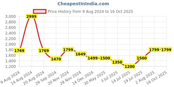 tatacliq.com Van Heusen White Cotton Printed Trousers van heusen Price History Graph from 9 Aug 2024 to 15 Oct 2025