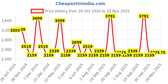 tatacliq.com Van Heusen White Cotton Regular Fit Checks Shirt van heusen Price History Graph from 26 Oct 2024 to 29 Nov 2025