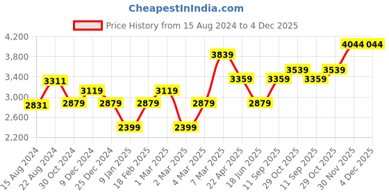 tatacliq.com Van Heusen White Cotton Regular Fit Checks Shirt van heusen Price History Graph from 15 Aug 2024 to 3 Dec 2025