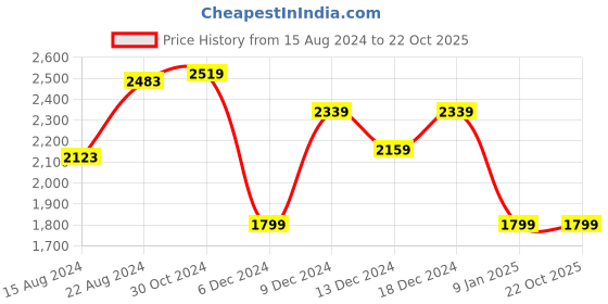 tatacliq.com Van Heusen White Cotton Regular Fit Checks Shirt van heusen Price History Graph from 15 Aug 2024 to 21 Oct 2025