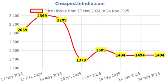 tatacliq.com Van Heusen White Cotton Regular Fit Checks Shirt van heusen Price History Graph from 17 Nov 2024 to 23 Nov 2025